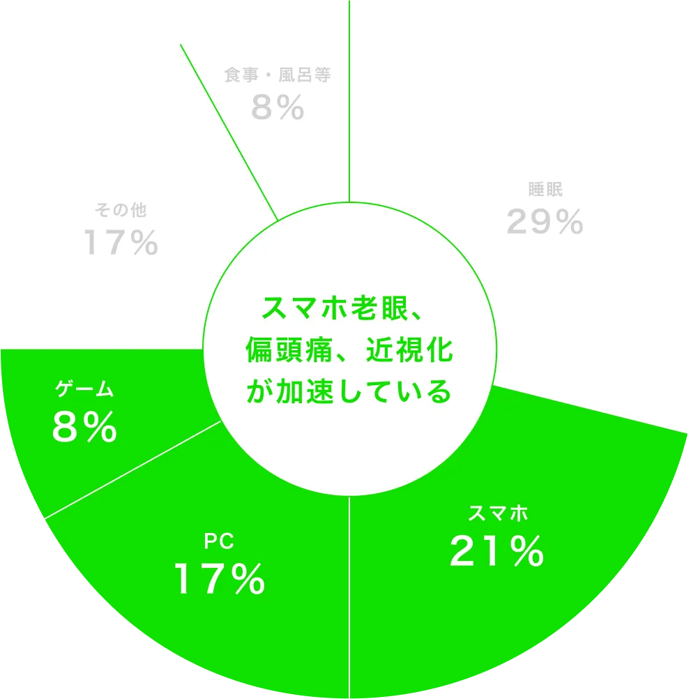 1日のスクリーンタイム グラフ